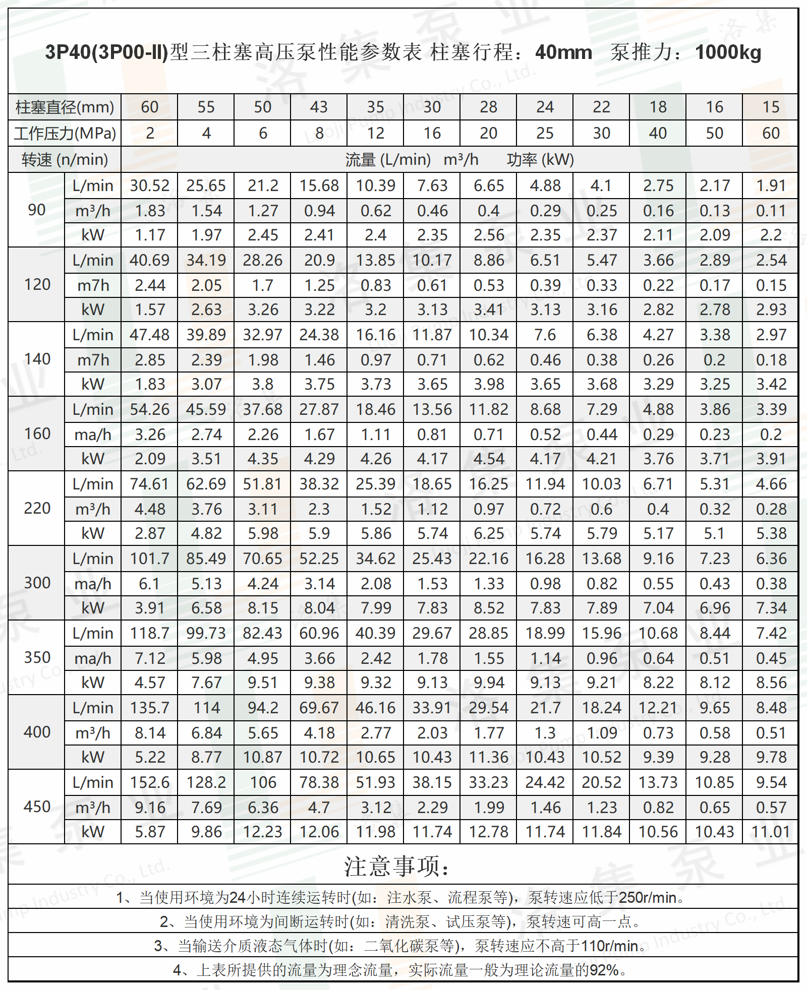 水印3P40(3P00-II)型三柱塞高壓泵性能參數(shù)表.png