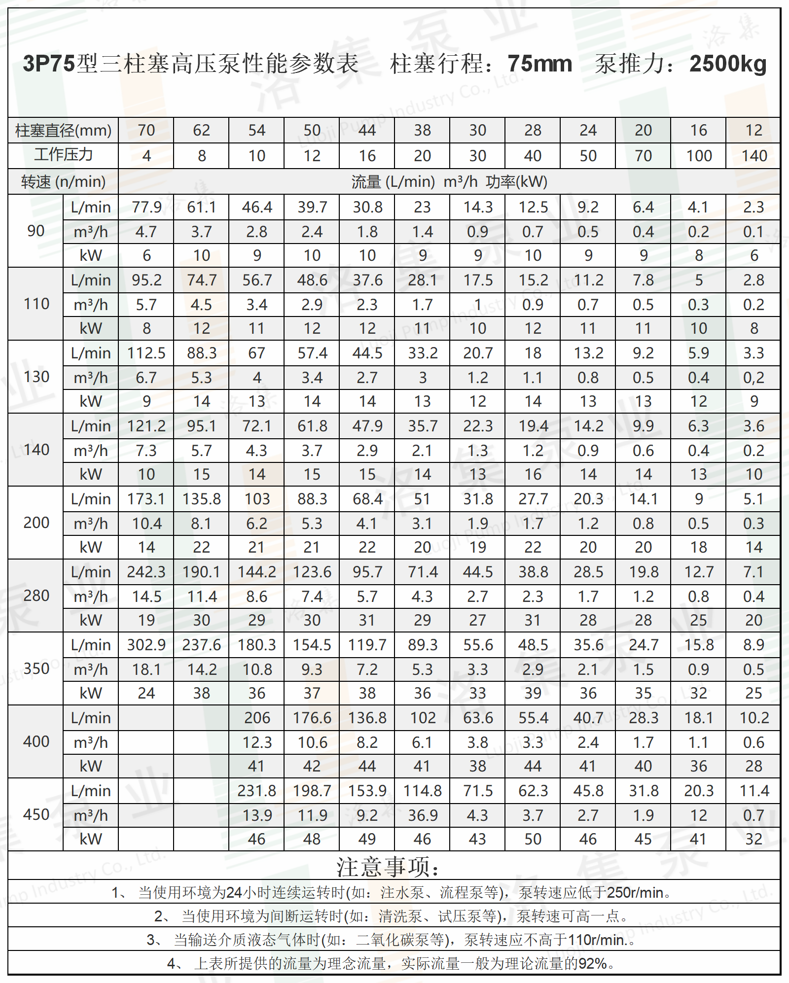 水印3P75型三柱塞高壓泵性能參數(shù)表.png