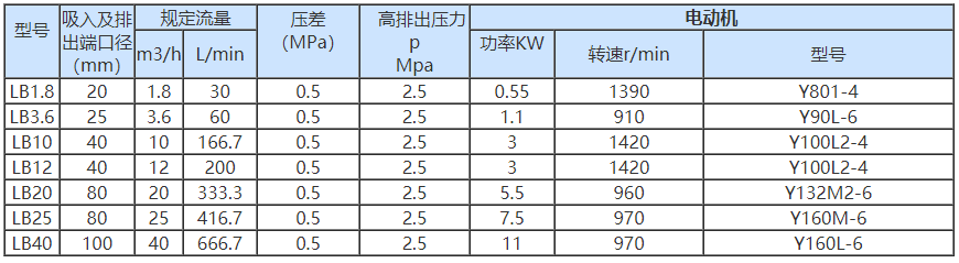 LB系列冷凍機(jī)專用齒輪泵性能參數(shù)表.png